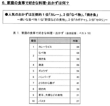 餃子は何位…!?
