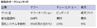 さらばYahoo! その2