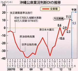 「回復の動きが広がる」県内景況4~6月期