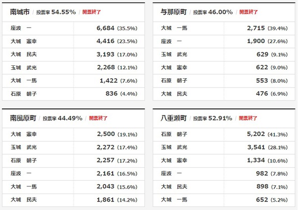 選挙区初の女性県議、誕生!石原ともこ当選! 選挙区初の女性県議、誕生!石原ともこ当選!
