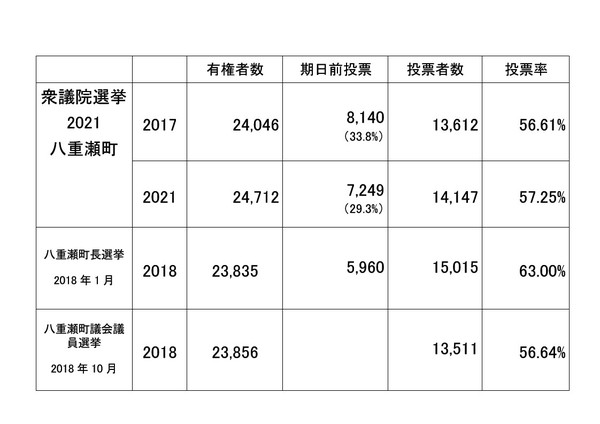 投票率から振り返る八重瀬町の衆議院議員選挙 投票率から振り返る八重瀬町の衆議院議員選挙