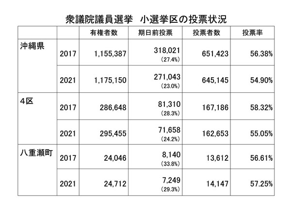 投票率から振り返る八重瀬町の衆議院議員選挙 投票率から振り返る八重瀬町の衆議院議員選挙