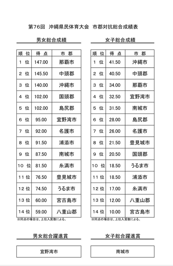 剣道19年ぶり、卓球女子3年ぶり優勝!/沖縄県民体育大会 剣道19年ぶり、卓球女子3年ぶり優勝!/沖縄県民体育大会