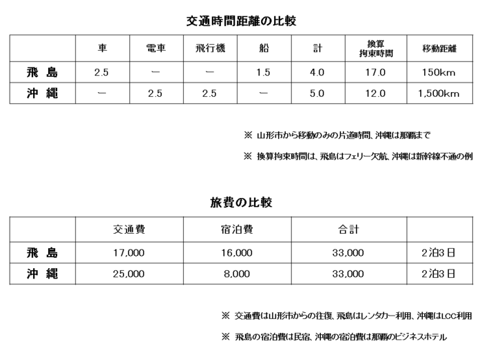 飛島の島おこしと観光計画