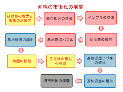 基地返還後の沖縄の姿