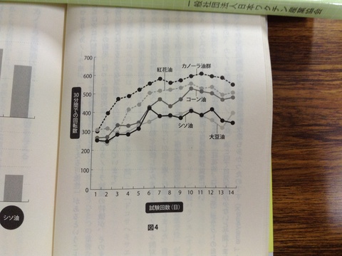 キャノーラ油は脳にも影響を与える