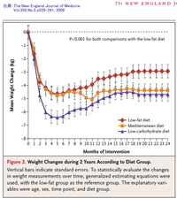 ダイエットには低脂肪より低炭水化物 NEJMの論文より