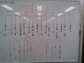 第2回八重山日報社杯 抽選結果