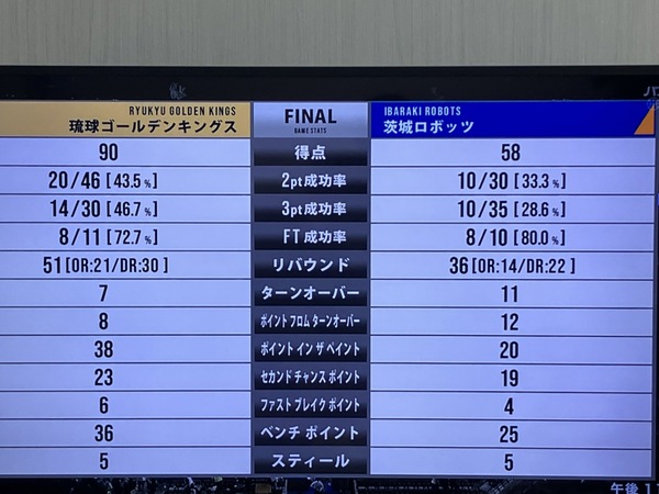 琉球ゴールデンキングス