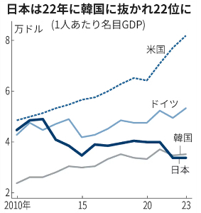 低い名目GDPの国の高い議員報酬