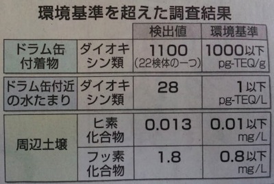20130725タイムスダイオキシン結果