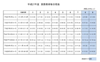 平成27年度　実務者研修　日程表 2015/03/26 11:16:43