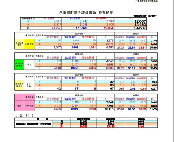 4期目当選！