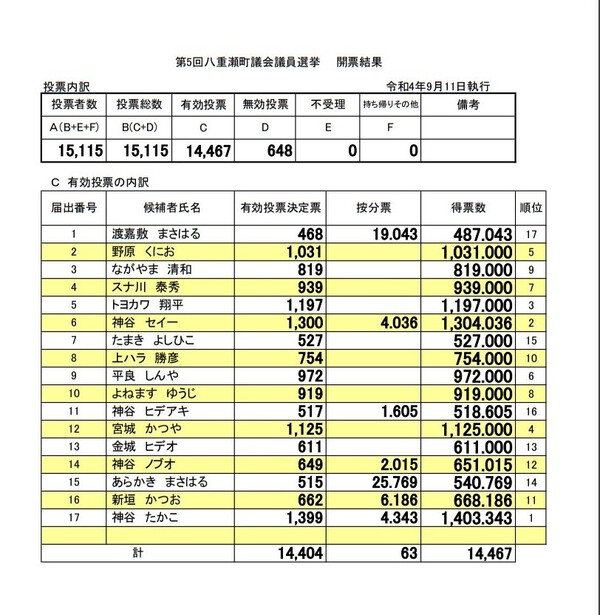 4期目当選！