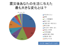 震災後のエコ生活の意義