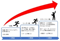 【働き方の見える化】会社で働く上での明確なキャリアプランの見える化を図る 2018/12/25 21:23:36