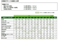 【求人データ】グローバル人材の転職意欲急上昇 求人倍率 5 ヵ月ぶりに前月を下回る 2018/02/28 21:53:34