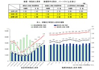 【有効求人倍率】沖縄労働局が発表した沖縄県の有効求人倍率からみえること 2018/02/23 20:52:23