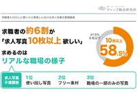 【求人アンケート】ディップが発表した求職者が求めるリアルな職場の様子 2019/04/18 20:01:02