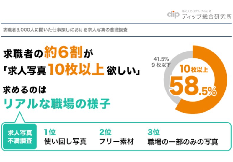ディップ　求職者アンケート