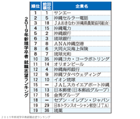 【就職希望ランキング】ラジカル沖縄が発表した2019年新規学卒者就職希望ランキング1位はサンエー 2018/03/15 19:39:04