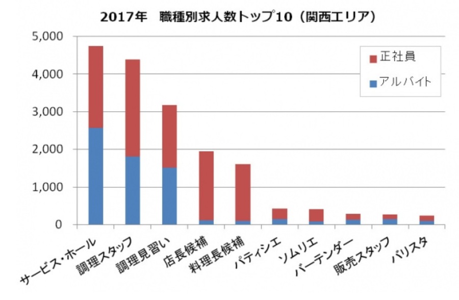 関西エリア求人数トップ10　2017年データ