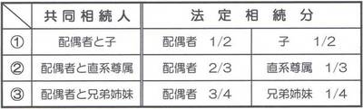 相続手続の話　その３　相続人と法定相続分