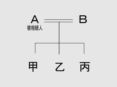 相続手続の話　その３　相続人と法定相続分