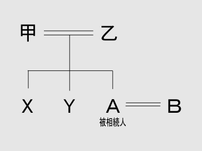 相続手続の話　その３　相続人と法定相続分