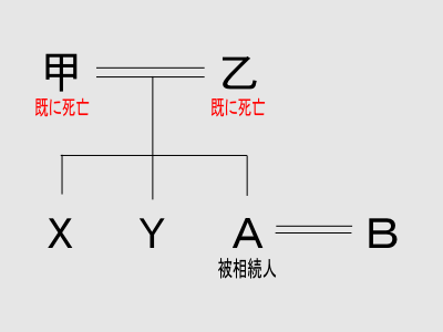 相続手続の話　その３　相続人と法定相続分