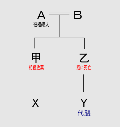 相続手続の話　その３　相続人と法定相続分