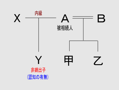 相続手続の話　その３　相続人と法定相続分