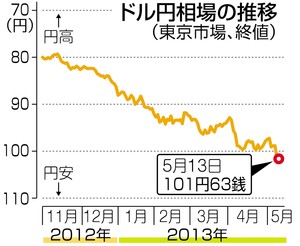 1ドル＝100円台