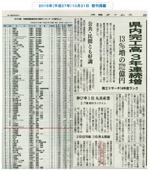 14年度沖縄県建設業完成工事高ランキング タマキハウジング